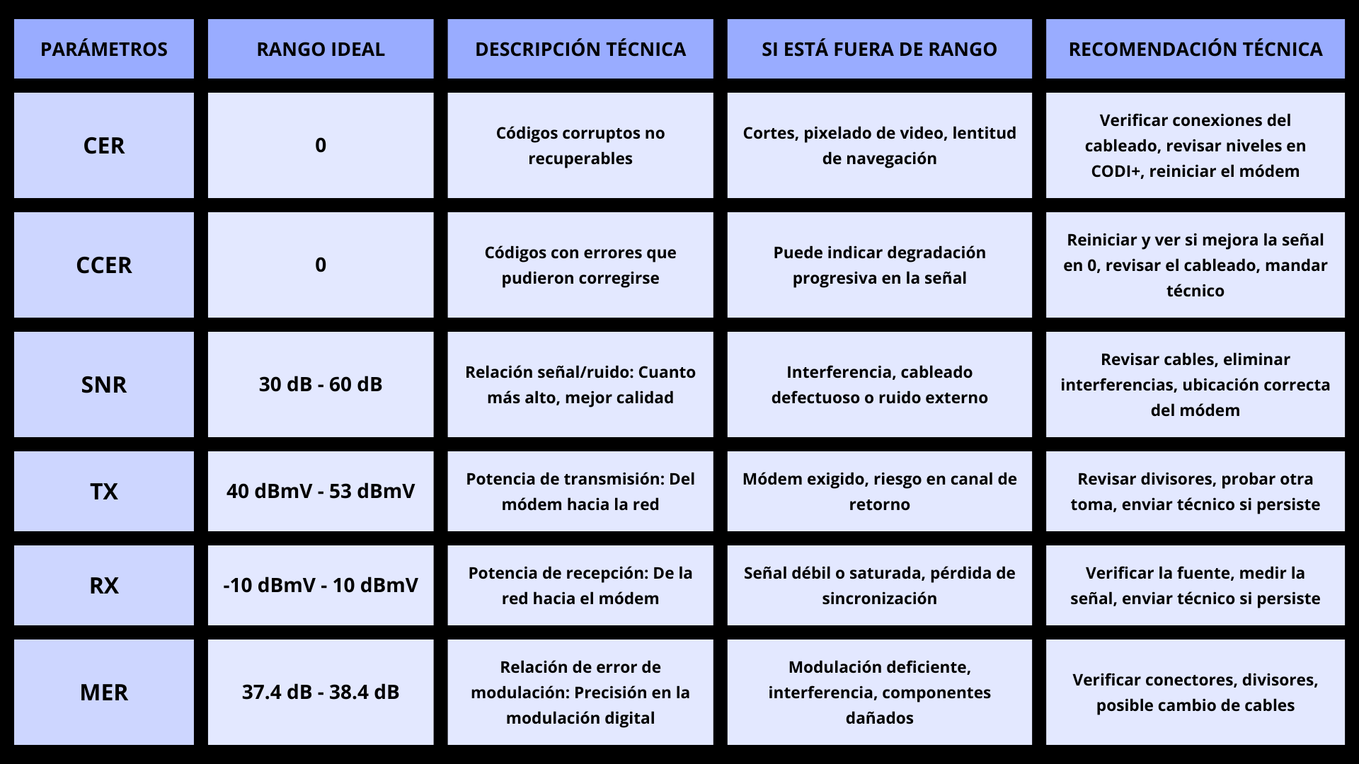 parametros de señal de CODI+
